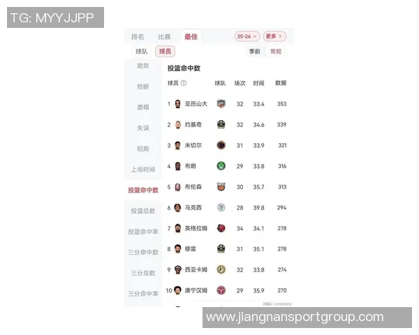 约基奇状态火热近7场场均346分12板11助助力掘金豪取7连胜